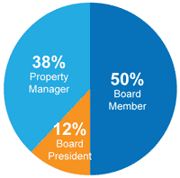 Attendee Pie Chart
